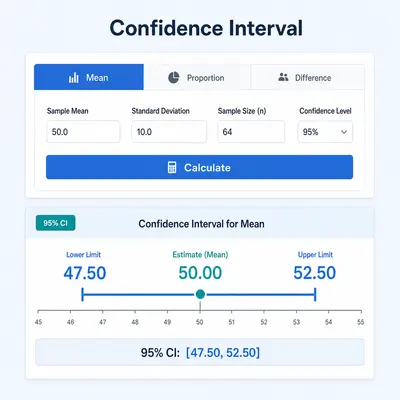 Confidence interval calculator showing mean, proportion and difference tabs with a 95 percent interval