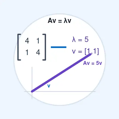 A matrix scaling an eigenvector in the same direction by its eigenvalue