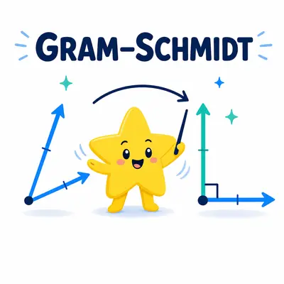 Gram–Schmidt calculator transforming skewed vectors into perpendicular unit vectors