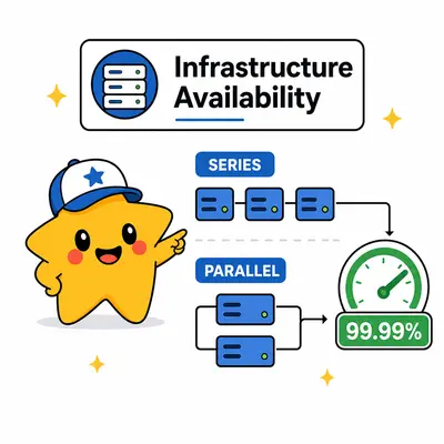 Infrastructure availability calculator for series, parallel, and redundant components