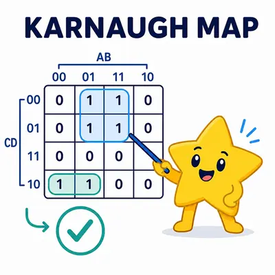 Yellow star mascot pointing to a grouped four-variable Karnaugh map