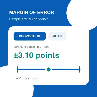 Margin of error calculator showing 95 percent confidence, sample size 1,000, and plus or minus 3.10 percentage points