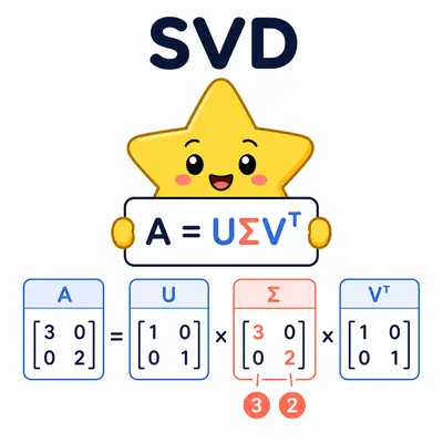 Yellow star mascot demonstrating a singular value decomposition